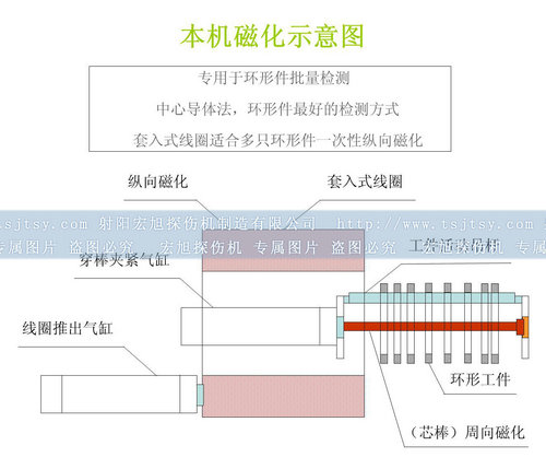 全封闭南瓜视频APP安装磁化原理图