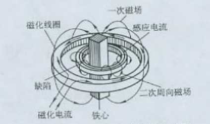 南瓜视频APP安装用感应电流法