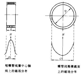 南瓜视频APP安装短螺线管线圈