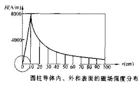 南瓜视频APP安装圆柱体磁场分布