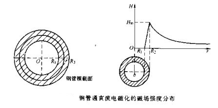 南瓜视频APP安装钢管磁场分布